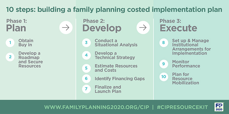 Infographic demonstrating the CIP process